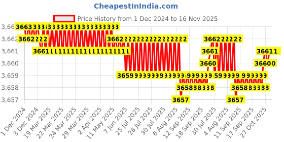 moglix.com YG-1 76mm 2 Flute Carbide Short Ball Nose End Mill, EM650160 yg-1 Price History Graph from 1 Dec 2024 to 15 Nov 2025