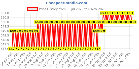 moglix.com YG-1 76mm 4 Flute Carbide Short B End Mill, E5634180 yg-1 Price History Graph from 30 Jul 2025 to 7 Nov 2025