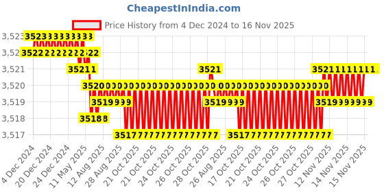 moglix.com YG-1 76mm 4 Flute Carbide Short Ball End Mill, EG524160 yg-1 Price History Graph from 4 Dec 2024 to 16 Nov 2025