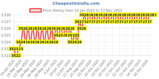 moglix.com YG-1 76mm 4 Flute Carbide Short Ball End Mill, EG634160 yg-1 Price History Graph from 14 Jan 2025 to 12 Nov 2025