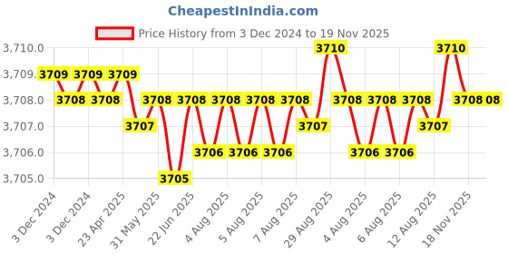 moglix.com YG-1 76mm 4 Flute Carbide Short Ball End Mill, EG634180 yg-1 Price History Graph from 3 Dec 2024 to 18 Nov 2025