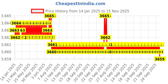 moglix.com YG-1 76mm 4 Flute Carbide Short Ball End Mill, EM634160 yg-1 Price History Graph from 14 Jan 2025 to 15 Nov 2025