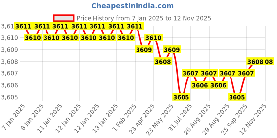 moglix.com YG-1 76mm 4 Flute Carbide Special Ball End Mill, G963412002 yg-1 Price History Graph from 7 Jan 2025 to 12 Nov 2025