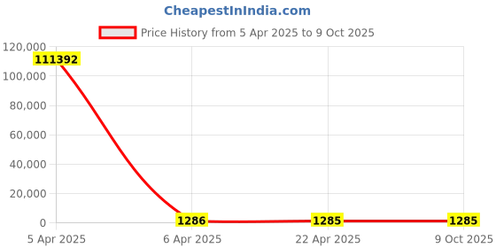 moglix.com YG-1 7.6x165mm Long Series HSS M2 Black Parallel Shank Twist Drill, D1124 yg-1 Price History Graph from 5 Apr 2025 to 8 Oct 2025
