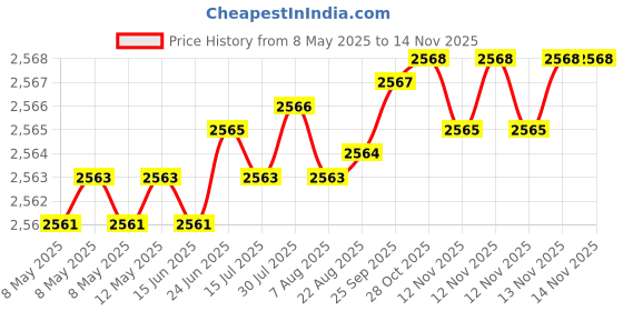 moglix.com YG-1 76x447mm Long Series HSS M2 Black Taper Shank Twist Drill, D1205 yg-1 Price History Graph from 8 May 2025 to 13 Nov 2025