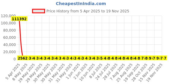 moglix.com YG-1 76x447mm Long Series HSS M2 Bright Taper Shank Twist Drill, D1225 yg-1 Price History Graph from 5 Apr 2025 to 16 Nov 2025