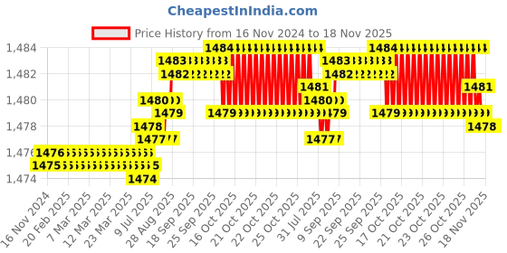 moglix.com YG-1 7.75mm 2 Flute HSSCo8 Short End Mill, EQ570977 yg-1 Price History Graph from 16 Nov 2024 to 17 Nov 2025
