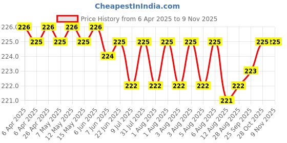 moglix.com YG-1 7.7x117mm HSS Jobber Drill, D1100077 yg-1 Price History Graph from 6 Apr 2025 to 8 Nov 2025