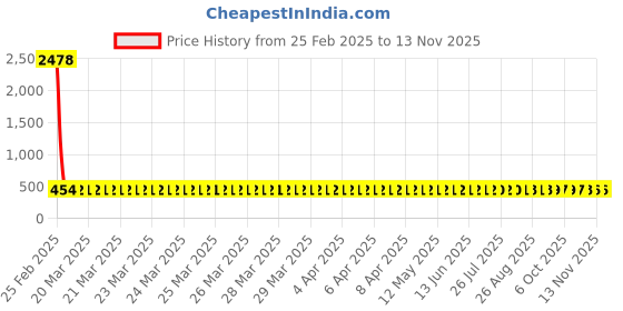 moglix.com YG-1 7.7x117mm Jobber Series HSS M2 Black Parallel Shank Twist Drill, D1105 yg-1 Price History Graph from 25 Feb 2025 to 13 Nov 2025