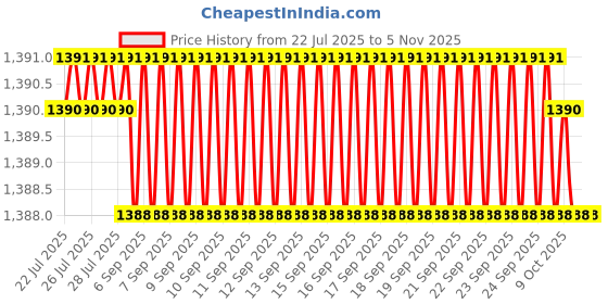 moglix.com YG-1 77x514mm Long Series HSS M2 Black Taper Shank Twist Drill, D1205 yg-1 Price History Graph from 22 Jul 2025 to 5 Nov 2025