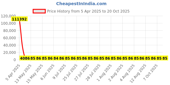 moglix.com YG-1 7.7x81mm HSS Tin HPD Stub Drill, D4541 yg-1 Price History Graph from 5 Apr 2025 to 19 Oct 2025