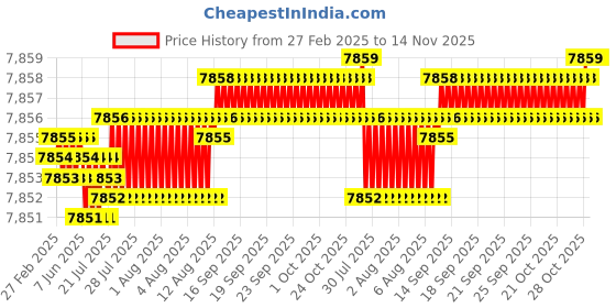 moglix.com YG-1 7.8mm Solid Carbide ALU Dream Drill with Coolant Hole, D5434078 yg-1 Price History Graph from 27 Feb 2025 to 14 Nov 2025