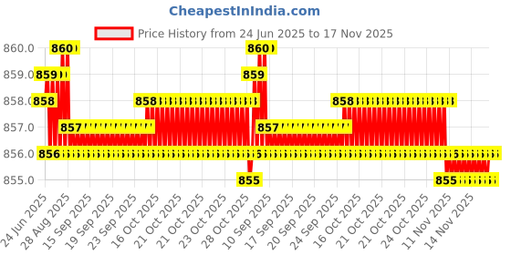 moglix.com YG-1 7.8x117mm Jobber Series HSS M42 Parallel Shank Twist Drill, D2105 yg-1 Price History Graph from 24 Jun 2025 to 16 Nov 2025