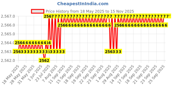 moglix.com YG-1 78x514mm Long Series HSS M2 Bright Taper Shank Twist Drill, D1225 yg-1 Price History Graph from 18 May 2025 to 15 Nov 2025