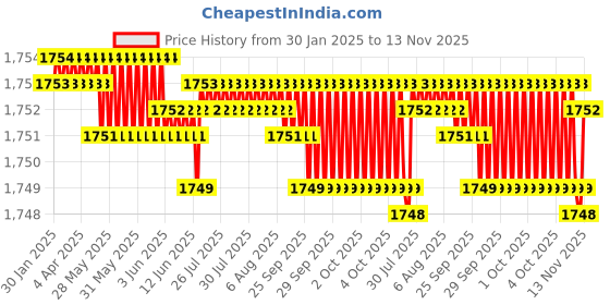 moglix.com YG-1 79mm 2 Flute HSSCo8 Long End Mill, E4571110 yg-1 Price History Graph from 30 Jan 2025 to 13 Nov 2025