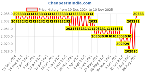moglix.com YG-1 79mm 2 Flute HSSCo8 Long End Mill, EQ571110 yg-1 Price History Graph from 19 Dec 2024 to 10 Nov 2025