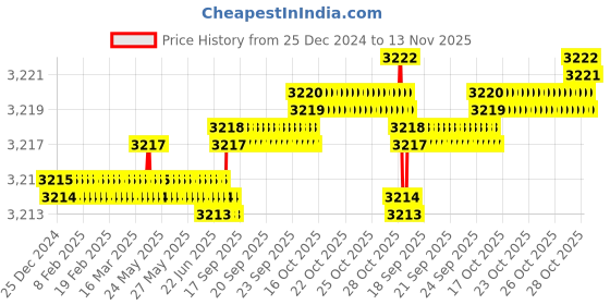 moglix.com YG-1 79mm 2 Flute Short Length End Mill, GYG72180 yg-1 Price History Graph from 25 Dec 2024 to 13 Nov 2025