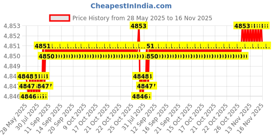 moglix.com YG-1 7.9mm Solid Carbide ALU Dream Drill with Coolant Hole, D5433079 yg-1 Price History Graph from 28 May 2025 to 16 Nov 2025