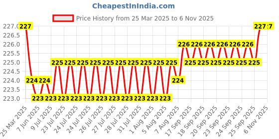 moglix.com YG-1 7.9x117mm HSS Jobber Drill, D1100079 yg-1 Price History Graph from 25 Mar 2025 to 6 Nov 2025