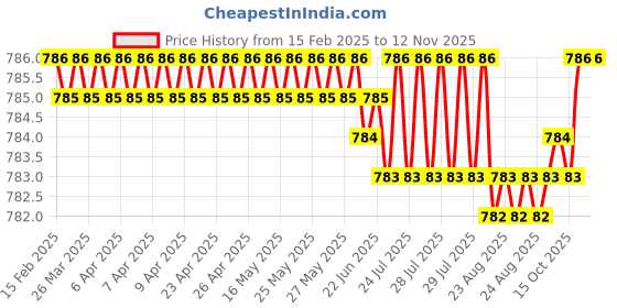 moglix.com YG-1 7.9x117mm HSS Jobber Drill, D1106079 yg-1 Price History Graph from 15 Feb 2025 to 12 Nov 2025