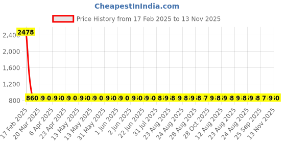 moglix.com YG-1 7.9x117mm Jobber Series HSS M42 Parallel Shank Twist Drill, D2105 yg-1 Price History Graph from 17 Feb 2025 to 13 Nov 2025