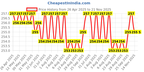 moglix.com YG-1 7.9x117mm TiAIN Coated HSS Jobber Drill, D1GP125079 yg-1 Price History Graph from 26 Apr 2025 to 20 Nov 2025