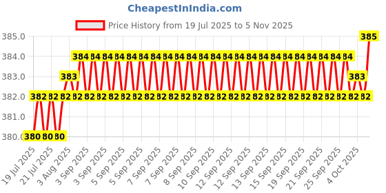 moglix.com YG-1 7.9x117mm TiAIN Coated HSS Jobber Drill, DLGP195079 yg-1 Price History Graph from 19 Jul 2025 to 4 Nov 2025
