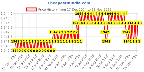 moglix.com YG-1 7mm 2 Flute Carbide Short End Mill, EM444070 yg-1 Price History Graph from 17 Dec 2024 to 18 Nov 2025