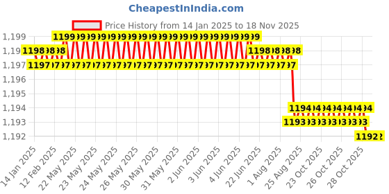 moglix.com YG-1 7mm 2 Flute HSSCo8 Short End Mill, E7570070 yg-1 Price History Graph from 14 Jan 2025 to 17 Nov 2025