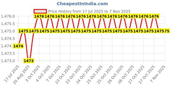 moglix.com YG-1 7mm 2 Flute HSSCo8 Short End Mill, EQ570070 yg-1 Price History Graph from 17 Jul 2025 to 6 Nov 2025