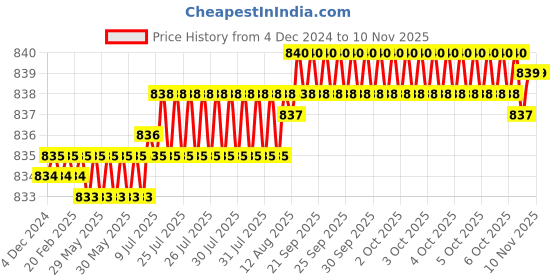 moglix.com YG-1 7mm 3 Flute HSSCo8 Short End Mill, E4553070 yg-1 Price History Graph from 4 Dec 2024 to 9 Nov 2025