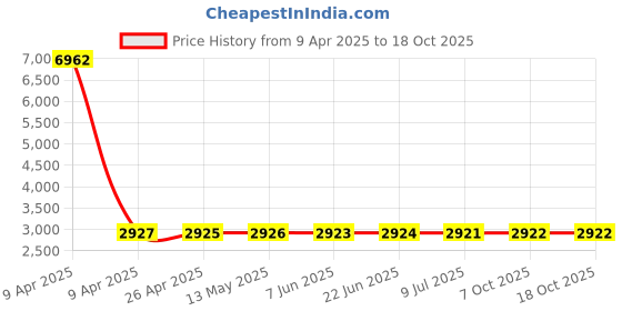 moglix.com YG-1 7mm 3FL HSS Counter Sink Drill Bit, C3139 yg-1 Price History Graph from 9 Apr 2025 to 18 Oct 2025