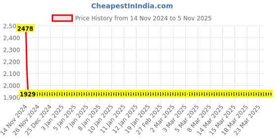 moglix.com YG-1 7mm HSS-Co8 Short End Mill, E2C97 yg-1 Price History Graph from 14 Nov 2024 to 5 Nov 2025