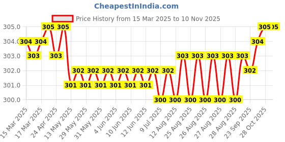 moglix.com YG-1 7mm HSS-E Straight Shank Twist Jobber Drill, DL505070 yg-1 Price History Graph from 15 Mar 2025 to 9 Nov 2025