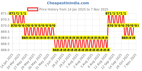 moglix.com YG-1 7mm HSSCo8 2 Flutes Long End Mill, E2571070 yg-1 Price History Graph from 14 Jan 2025 to 4 Nov 2025