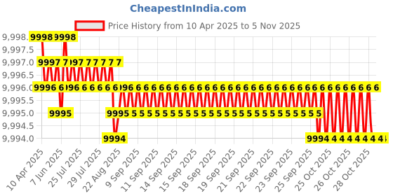 moglix.com YG-1 7mm MQL Type Carbide Dream Drill with Coolant Holes yg-1 Price History Graph from 10 Apr 2025 to 5 Nov 2025