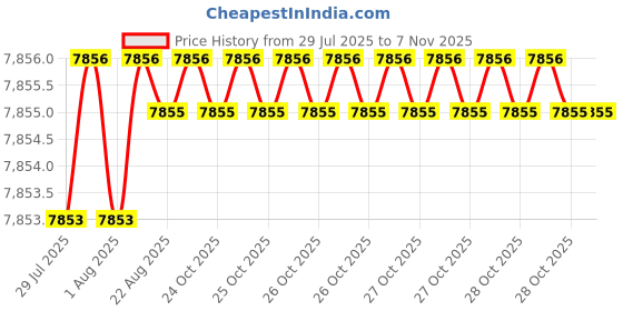 moglix.com YG-1 7mm Solid Carbide ALU Dream Drill with Coolant Hole, D5434070 yg-1 Price History Graph from 29 Jul 2025 to 5 Nov 2025