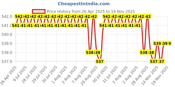moglix.com YG-1 7x109mm Jobber Series HSS M35 Parallel Shank Twist Drill, DL105 yg-1 Price History Graph from 26 Apr 2025 to 18 Nov 2025