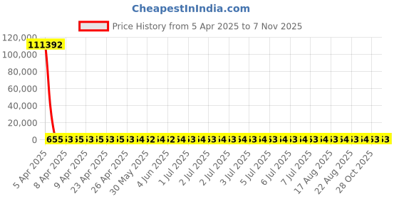 moglix.com YG-1 7x109mm Jobber Series HSS M42 Parallel Shank Twist Drill, D2105 yg-1 Price History Graph from 5 Apr 2025 to 6 Nov 2025