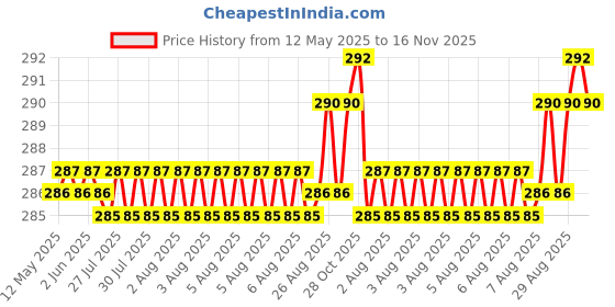 moglix.com YG-1 7x109mm TiAIN Coated HSS Jobber Drill, DLGP195070 yg-1 Price History Graph from 12 May 2025 to 16 Nov 2025
