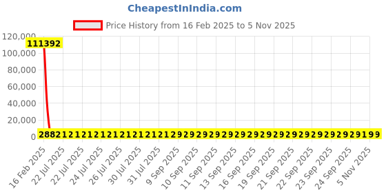moglix.com YG-1 7x200mm Long Series HSS M2 Taper Shank Extra Long Drill yg-1 Price History Graph from 16 Feb 2025 to 3 Nov 2025