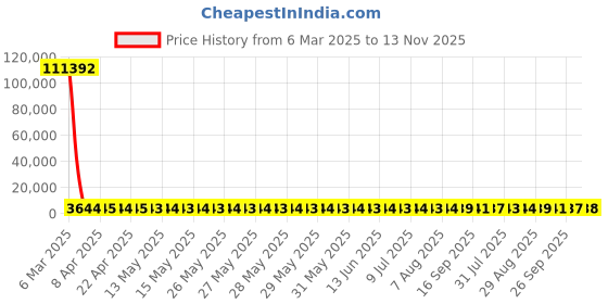 moglix.com YG-1 7x250mm Long Series HSS M2 Taper Shank Extra Long Drill yg-1 Price History Graph from 6 Mar 2025 to 13 Nov 2025