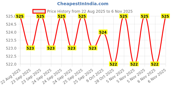 moglix.com YG-1 7x42mm 3 Flute Carbide Short End Mill, E5553070 yg-1 Price History Graph from 22 Aug 2025 to 5 Nov 2025