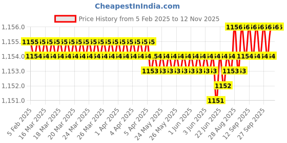 moglix.com YG-1 7x58mm 3 Flute Carbide Short End Mill, E5439070 yg-1 Price History Graph from 5 Feb 2025 to 10 Nov 2025