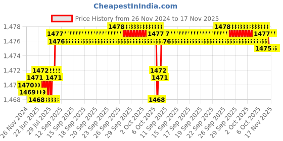 moglix.com YG-1 7x58mm 4 Flute Carbide Short End Mill, E6448070 yg-1 Price History Graph from 26 Nov 2024 to 16 Nov 2025