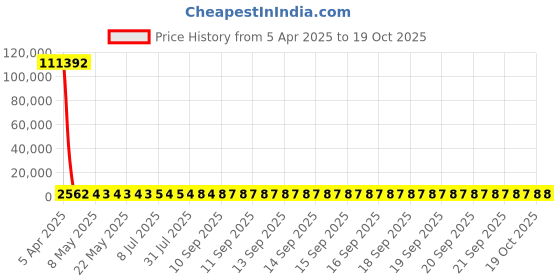 moglix.com YG-1 7x78mm HSS Tin HPD Stub Drill, D4541 yg-1 Price History Graph from 5 Apr 2025 to 19 Oct 2025