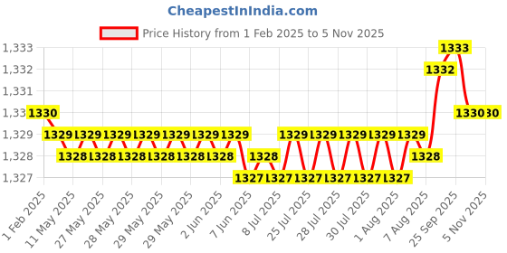 moglix.com YG-1 7x80mm HSSCo8 2 Flutes Extra Long End Mill, E7510070 yg-1 Price History Graph from 1 Feb 2025 to 4 Nov 2025