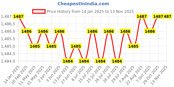 moglix.com YG-1 7x80mm HSSCo8 2 Flutes Extra Long End Mill, EQ510070 yg-1 Price History Graph from 14 Jan 2025 to 11 Nov 2025