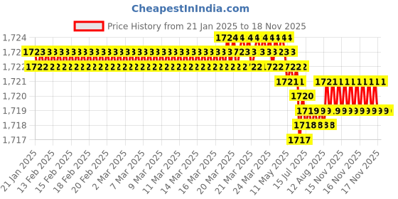 moglix.com YG-1 7x80mm HSSCo8 2 Flutes Long End Mill, E4509070 yg-1 Price History Graph from 21 Jan 2025 to 16 Nov 2025
