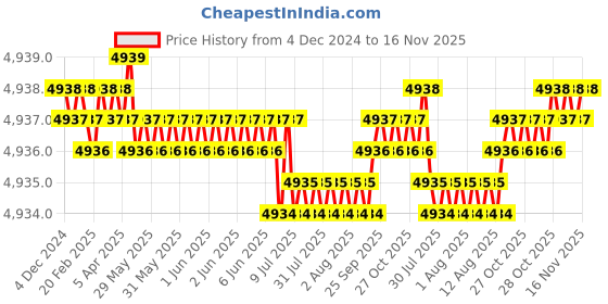 moglix.com YG-1 80mm 2 Flute Carbide Ball Nose End Mill, SEM84601040 yg-1 Price History Graph from 4 Dec 2024 to 16 Nov 2025